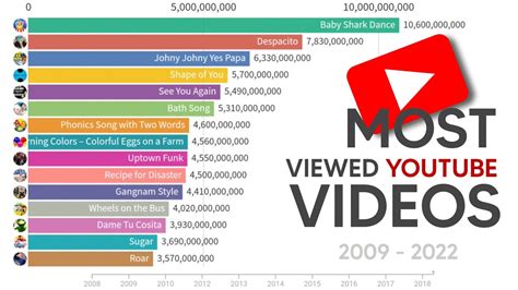 most viewed video on youtube in 1 hour|fastest views on youtube.